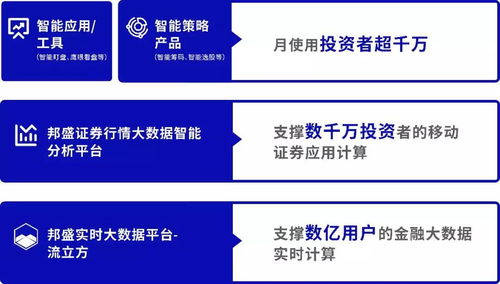 邦盛科技智能盯盤與鷹眼看盤 賦能券商App智能化創(chuàng)新，重塑科技推廣新范式